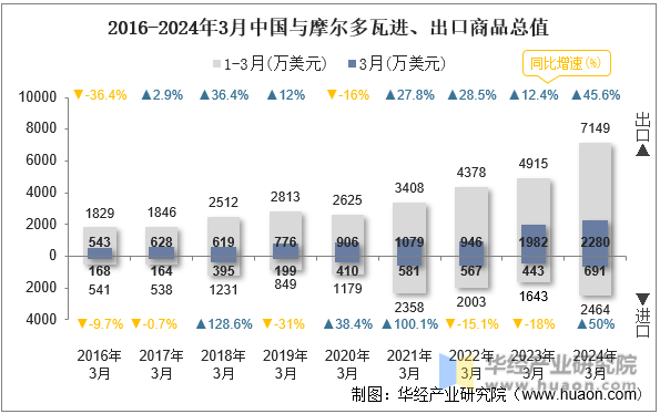 2016-2024年3月中国与摩尔多瓦进、出口商品总值