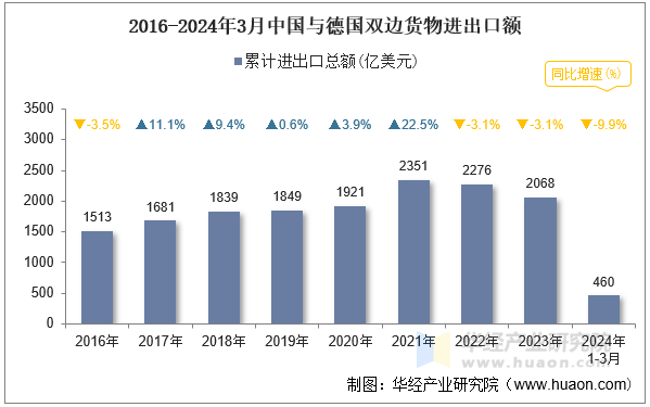 2016-2024年3月中国与德国双边货物进出口额