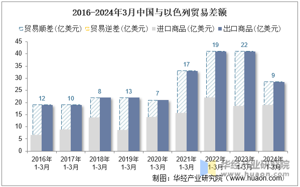 2016-2024年3月中国与以色列贸易差额