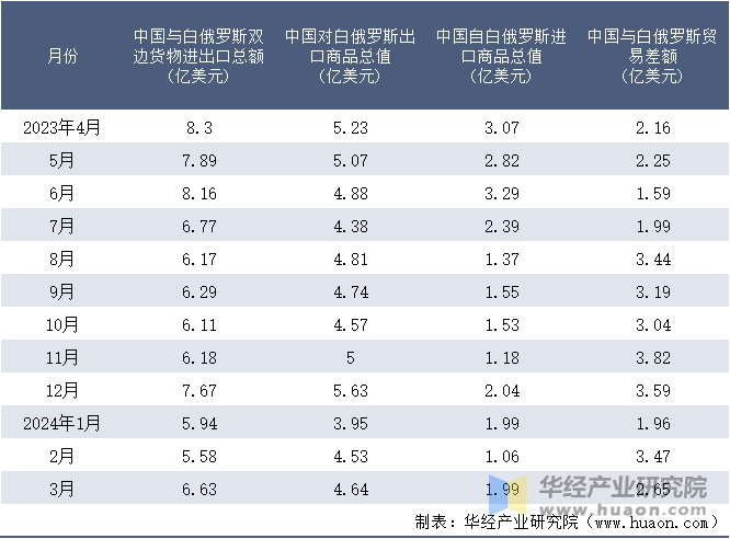 2023-2024年3月中国与白俄罗斯双边货物进出口额月度统计表