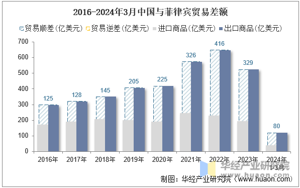 2016-2024年3月中国与菲律宾贸易差额
