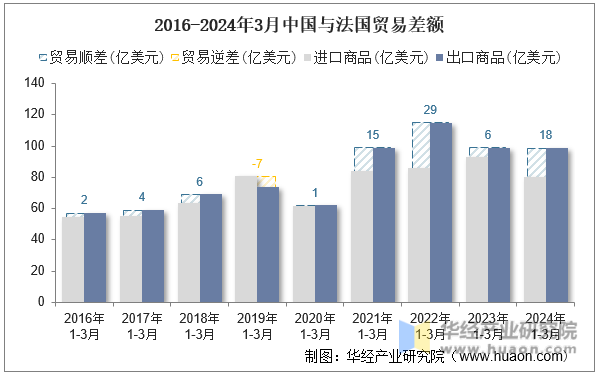 2016-2024年3月中国与法国贸易差额