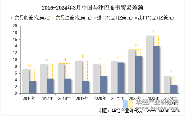 2016-2024年3月中国与津巴布韦贸易差额