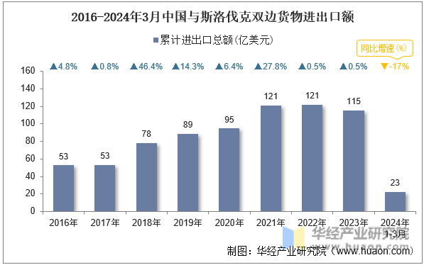 2016-2024年3月中国与斯洛伐克双边货物进出口额