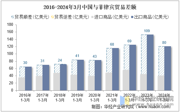 2016-2024年3月中国与菲律宾贸易差额