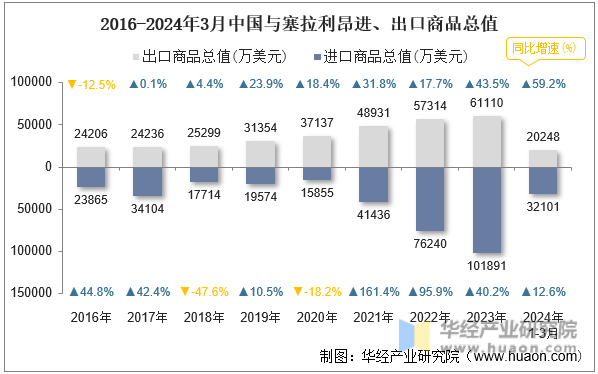 2016-2024年3月中国与塞拉利昂进、出口商品总值