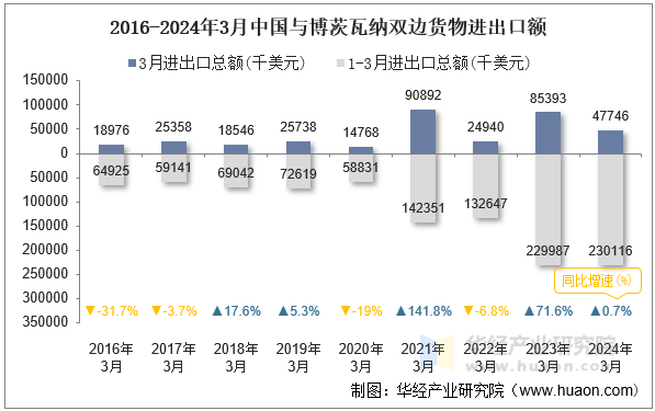 2016-2024年3月中国与博茨瓦纳双边货物进出口额