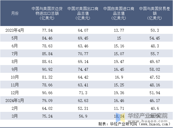 2023-2024年3月中国与英国双边货物进出口额月度统计表