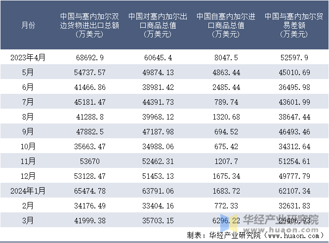 2023-2024年3月中国与塞内加尔双边货物进出口额月度统计表