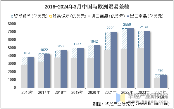 2016-2024年3月中国与欧洲贸易差额