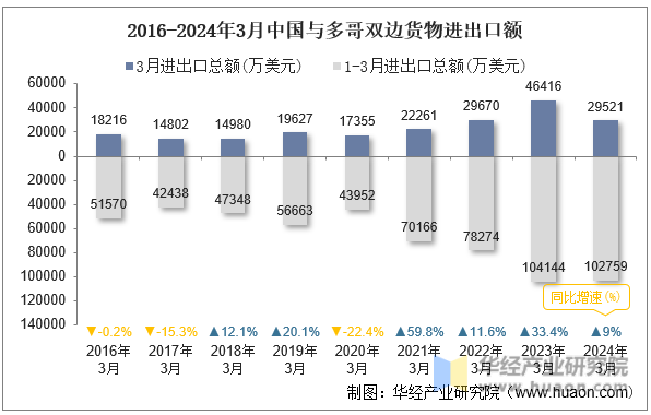 2016-2024年3月中国与多哥双边货物进出口额