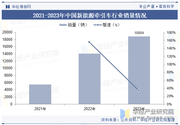 2021-2023年中国新能源牵引车行业销量情况