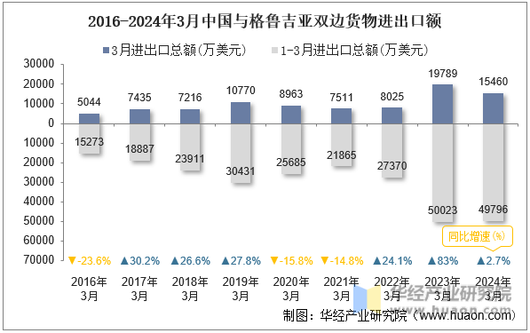 2016-2024年3月中国与格鲁吉亚双边货物进出口额