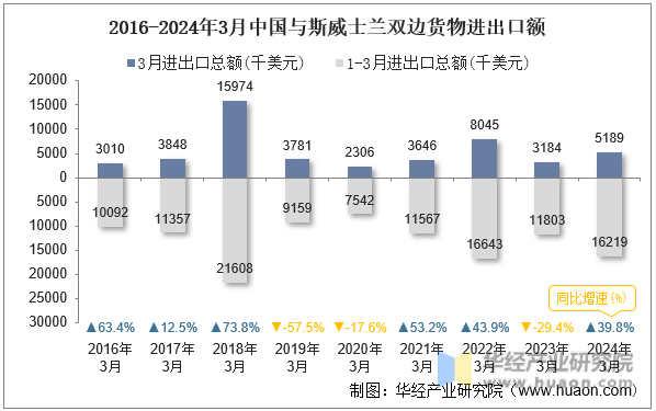 2016-2024年3月中国与斯威士兰双边货物进出口额