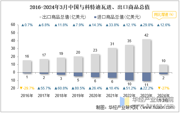 2016-2024年3月中国与科特迪瓦进、出口商品总值