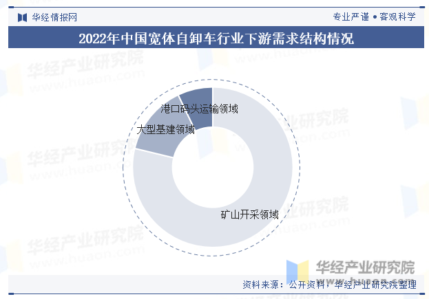 2022年中国宽体自卸车行业下游需求结构情况