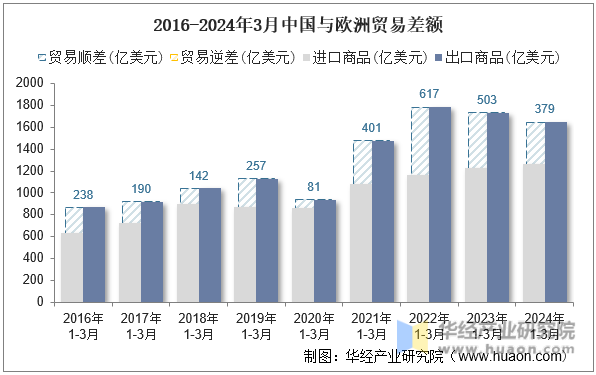 2016-2024年3月中国与欧洲贸易差额