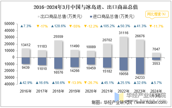 2016-2024年3月中国与冰岛进、出口商品总值