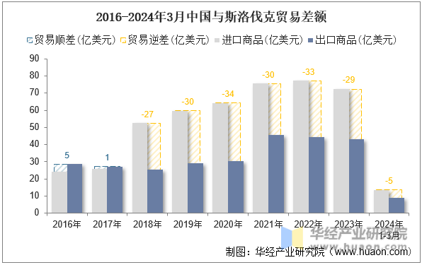 2016-2024年3月中国与斯洛伐克贸易差额