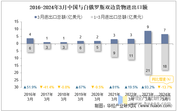 2016-2024年3月中国与白俄罗斯双边货物进出口额