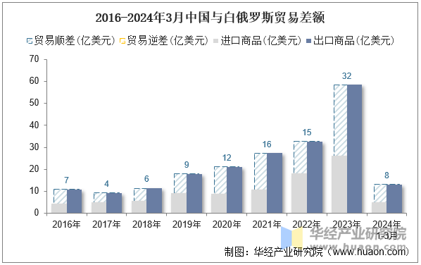 2016-2024年3月中国与白俄罗斯贸易差额