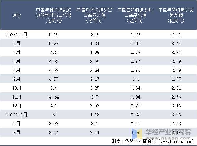 2023-2024年3月中国与科特迪瓦双边货物进出口额月度统计表