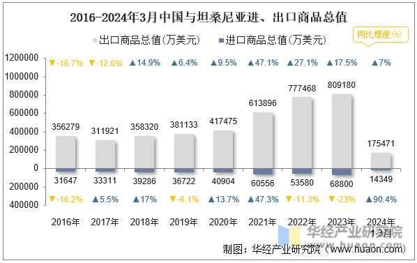 2016-2024年3月中国与坦桑尼亚进、出口商品总值