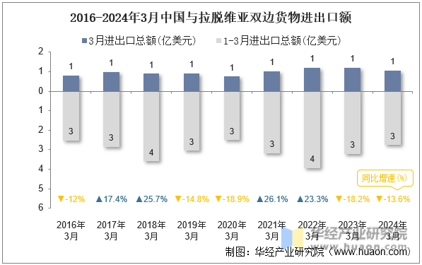 2016-2024年3月中国与拉脱维亚双边货物进出口额