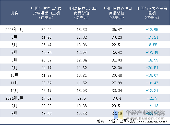 2023-2024年3月中国与伊拉克双边货物进出口额月度统计表