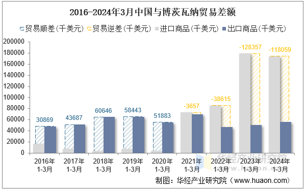 2016-2024年3月中国与博茨瓦纳贸易差额