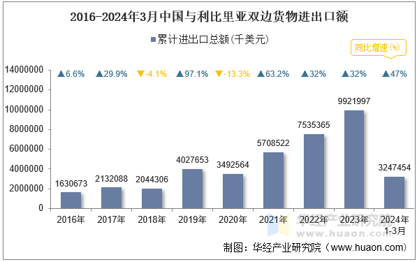 2016-2024年3月中国与利比里亚双边货物进出口额