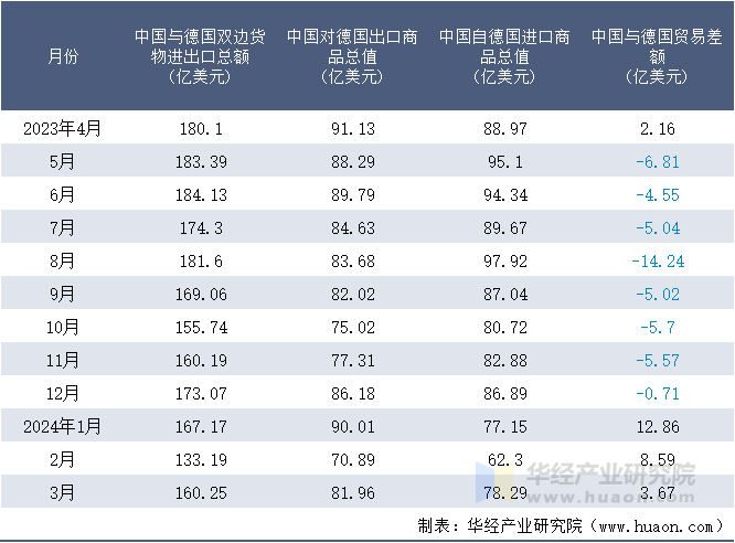 2023-2024年3月中国与德国双边货物进出口额月度统计表