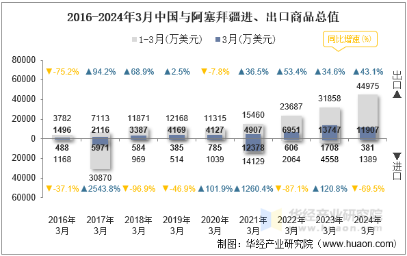 2016-2024年3月中国与阿塞拜疆进、出口商品总值