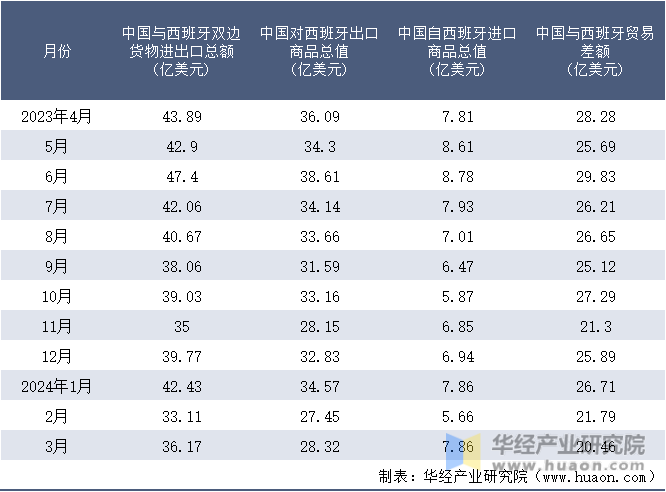 2023-2024年3月中国与西班牙双边货物进出口额月度统计表