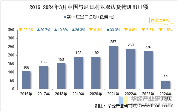 2016-2024年3月中国与尼日利亚双边货物进出口额