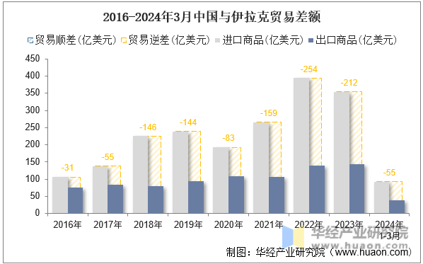 2016-2024年3月中国与伊拉克贸易差额