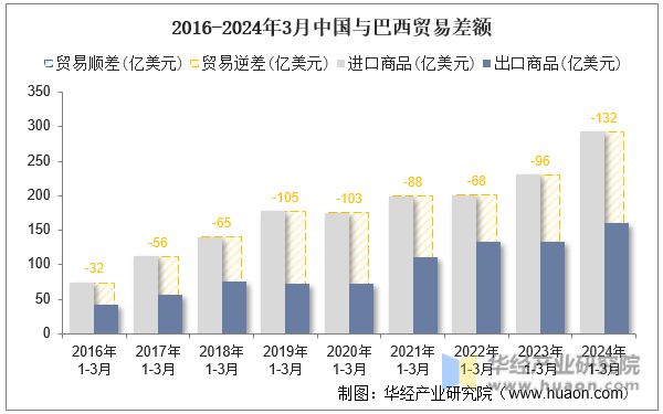 2016-2024年3月中国与巴西贸易差额