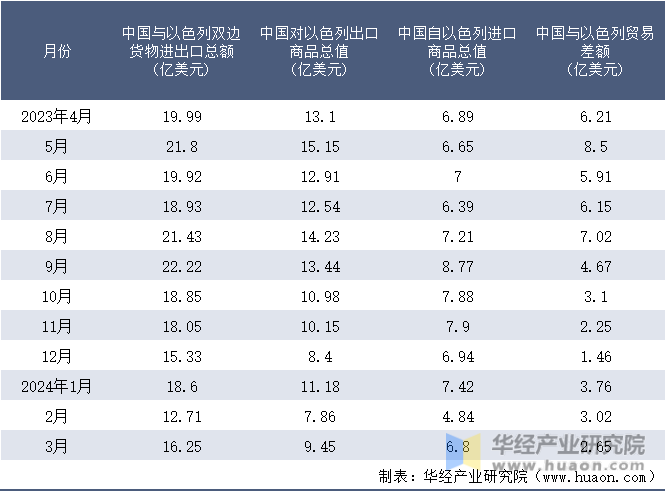 2023-2024年3月中国与以色列双边货物进出口额月度统计表