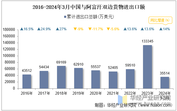 2016-2024年3月中国与阿富汗双边货物进出口额
