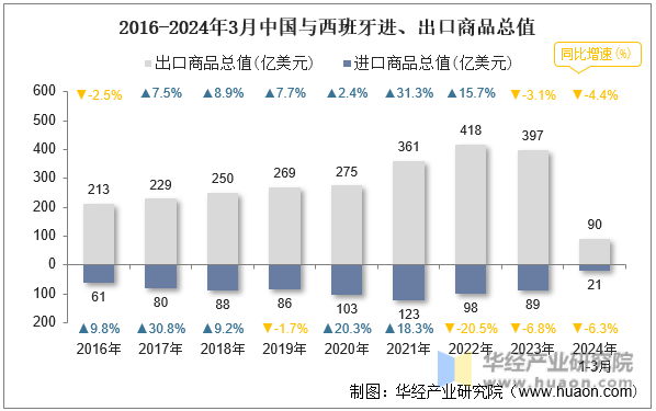 2016-2024年3月中国与西班牙进、出口商品总值
