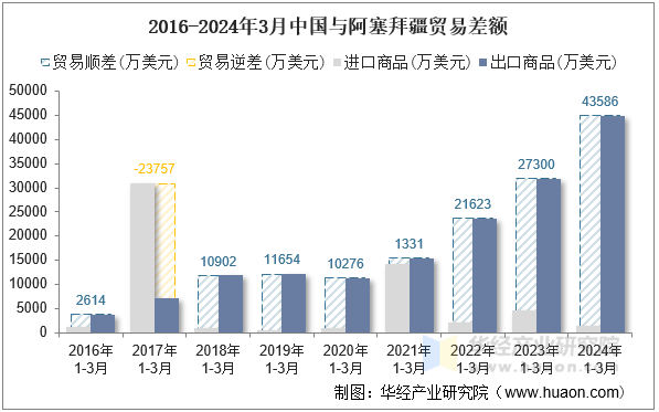 2016-2024年3月中国与阿塞拜疆贸易差额