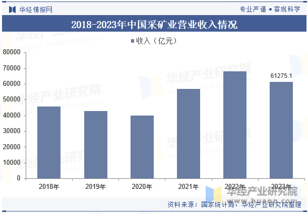 2018-2023年中国采矿业营业收入情况