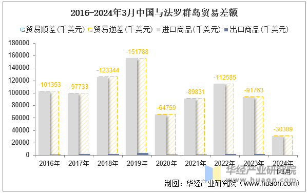 2016-2024年3月中国与法罗群岛贸易差额