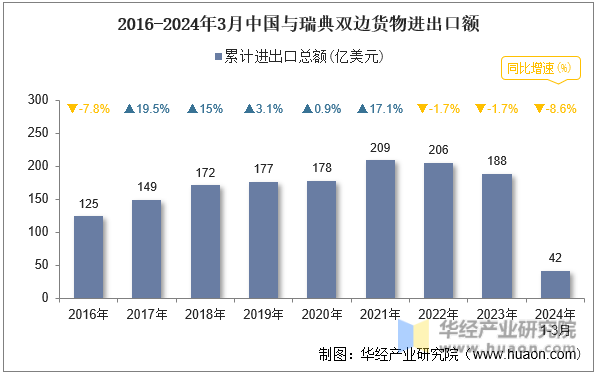 2016-2024年3月中国与瑞典双边货物进出口额