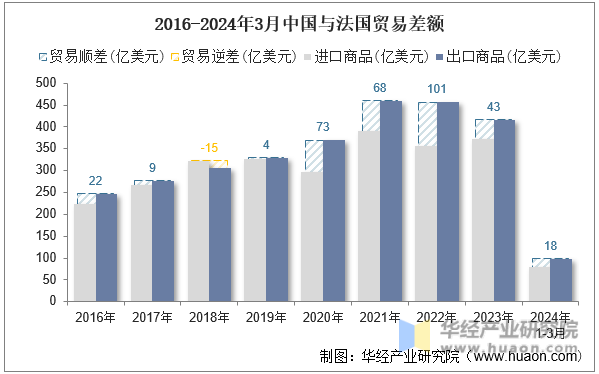 2016-2024年3月中国与法国贸易差额