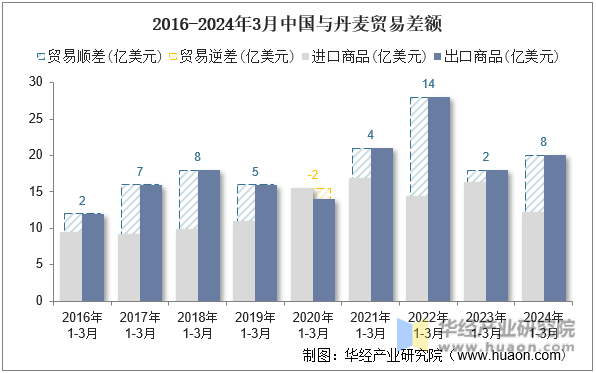 2016-2024年3月中国与丹麦贸易差额