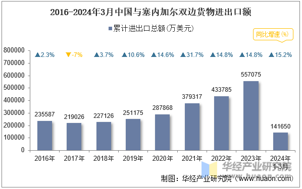 2016-2024年3月中国与塞内加尔双边货物进出口额