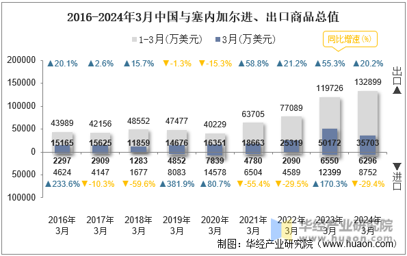 2016-2024年3月中国与塞内加尔进、出口商品总值