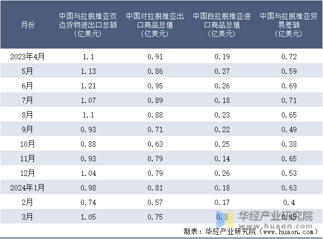 2023-2024年3月中国与拉脱维亚双边货物进出口额月度统计表