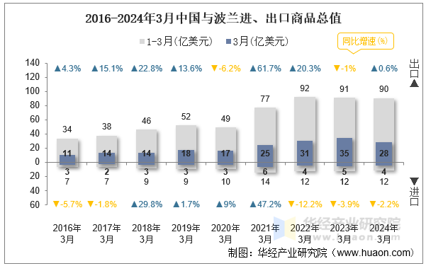 2016-2024年3月中国与波兰进、出口商品总值